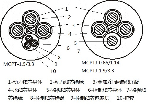 MCPTJ,MCPT采煤机金属屏蔽软电缆