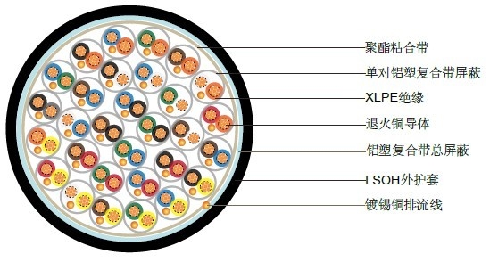 BS5308部分1类 XLPE绝缘+单对屏蔽+总屏蔽+LSOH护套 