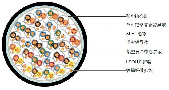 BS5308第一部分1类 XLPE绝缘+单对屏蔽+总屏蔽+LSOH护套